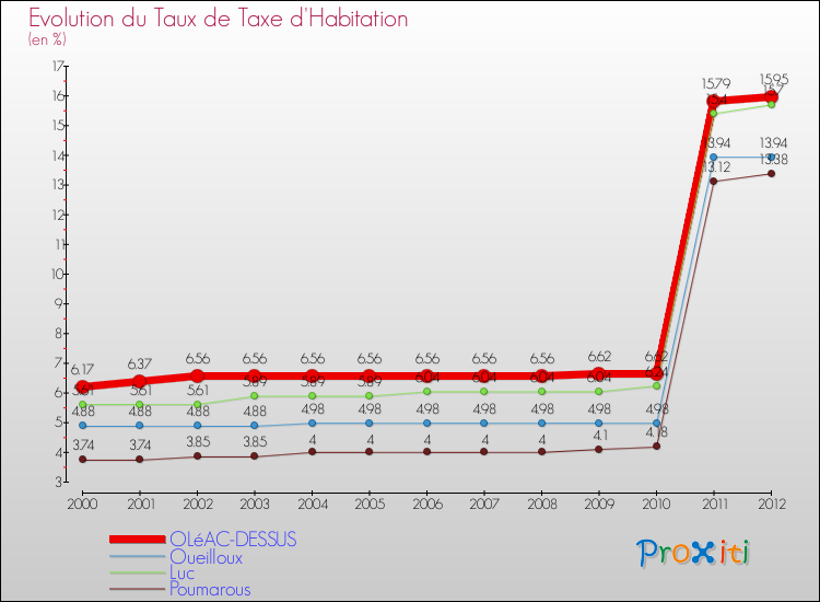 Evolution du taux de la taxe d'habitation pour OLéAC-DESSUS et les communes proches Comparaison des taux de la taxe d'habitation pour OLéAC-DESSUS et les communes voisines