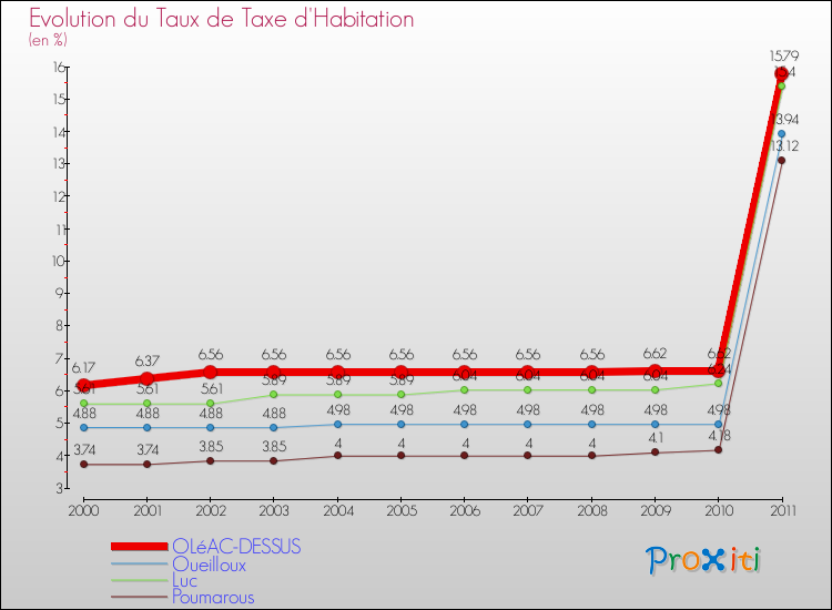 Evolution du taux de la taxe d'habitation pour OLéAC-DESSUS et les communes proches Comparaison des taux de la taxe d'habitation pour OLéAC-DESSUS et les communes voisines