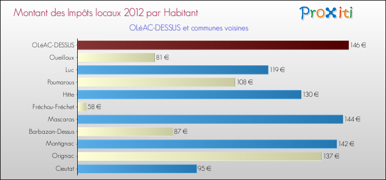 Montant des impôts locaux par Habitant pour OLéAC-DESSUS et les communes proches Comparaison des impôts locaux par habitant pour OLéAC-DESSUS et les communes voisines