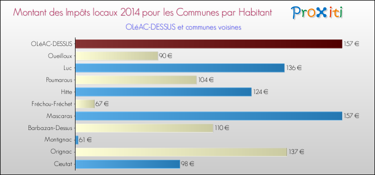 Montant des impôts locaux par Habitant pour OLéAC-DESSUS et les communes proches en 2014 Comparaison des impôts locaux par habitant pour OLéAC-DESSUS et les communes voisines en 2014