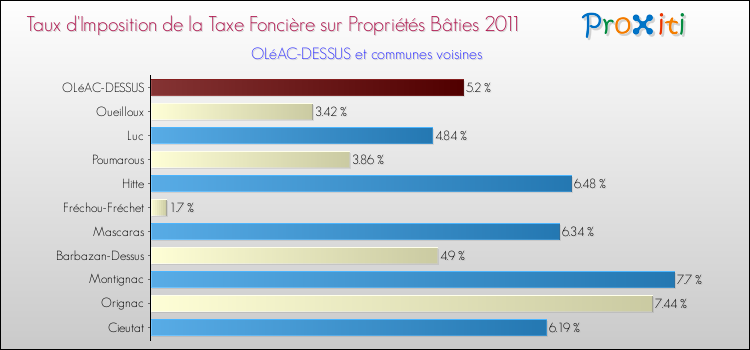 Taux d'imposition de la taxe foncière sur le bati 2011 pour OLéAC-DESSUS et les communes proches Comparaison des taux d'imposition de la taxe foncière sur le bati 2011 pour OLéAC-DESSUS et les communes voisines