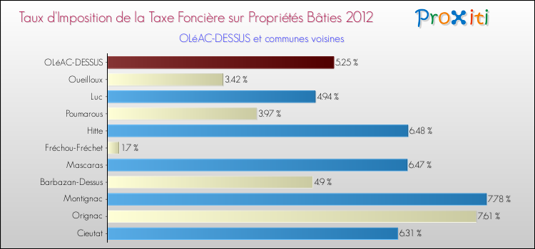 Taux d'imposition de la taxe foncière sur le bati 2012 pour OLéAC-DESSUS et les communes proches Comparaison des taux d'imposition de la taxe foncière sur le bati 2012 pour OLéAC-DESSUS et les communes voisines