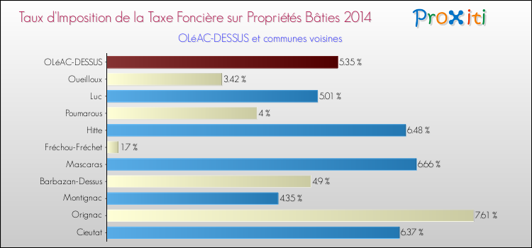 Taux d'imposition de la taxe foncière sur le bati 2014 pour OLéAC-DESSUS et les communes proches Comparaison des taux d'imposition de la taxe foncière sur le bati 2014 pour OLéAC-DESSUS et les communes voisines