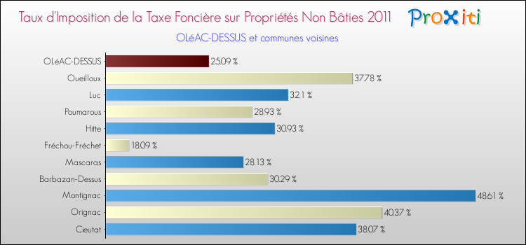 Taux d'imposition de la taxe foncière sur les immeubles et terrains non batis 2011 pour OLéAC-DESSUS et les communes proches Comparaison des taux d'imposition de la taxe foncière sur les immeubles et terrains non batis 2011 pour OLéAC-DESSUS et les communes voisines