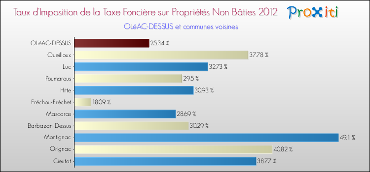 Taux d'imposition de la taxe foncière sur les immeubles et terrains non batis 2012 pour OLéAC-DESSUS et les communes proches Comparaison des taux d'imposition de la taxe foncière sur les immeubles et terrains non batis 2012 pour OLéAC-DESSUS et les communes voisines