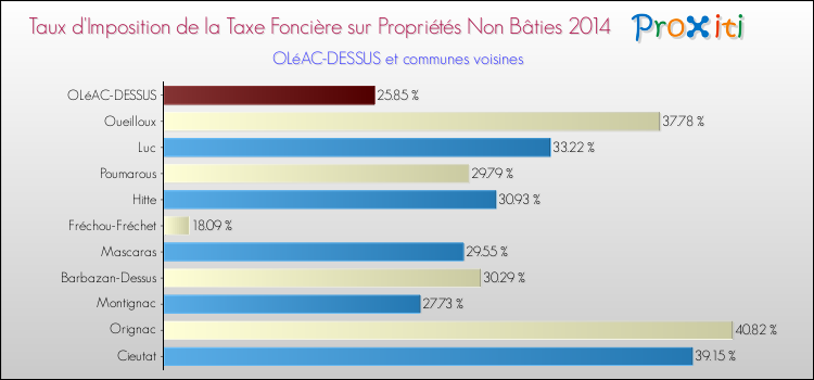 Taux d'imposition de la taxe foncière sur les immeubles et terrains non batis 2014 pour OLéAC-DESSUS et les communes proches Comparaison des taux d'imposition de la taxe foncière sur les immeubles et terrains non batis 2014 pour OLéAC-DESSUS et les communes voisines
