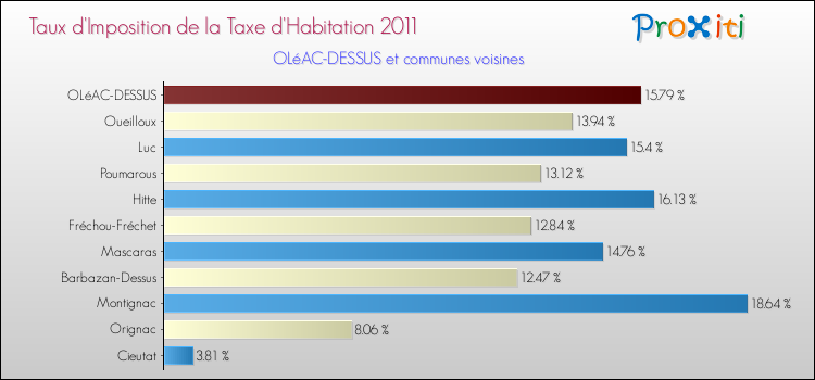 Taux d'imposition de la taxe d'habitation 2011 pour OLéAC-DESSUS et les communes proches Comparaison des taux d'imposition de la taxe d'habitation 2011 pour OLéAC-DESSUS et les communes voisines