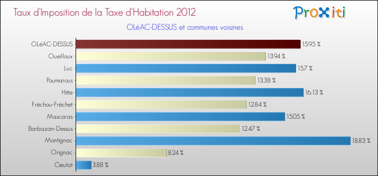 Taux d'imposition de la taxe d'habitation 2012 pour OLéAC-DESSUS et les communes proches Comparaison des taux d'imposition de la taxe d'habitation 2012 pour OLéAC-DESSUS et les communes voisines