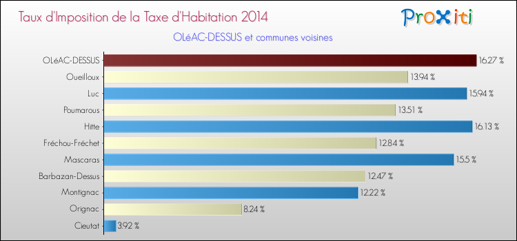 Taux d'imposition de la taxe d'habitation 2014 pour OLéAC-DESSUS et les communes proches Comparaison des taux d'imposition de la taxe d'habitation 2014 pour OLéAC-DESSUS et les communes voisines