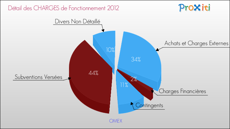 Décomposition des Charges de Fonctionnement 2012 de la commune de OMEX Charges de Fonctionnement 2012 pour la commune de OMEX