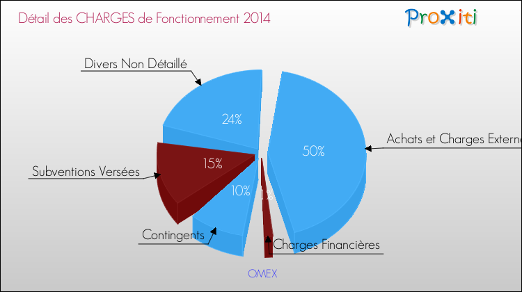 Décomposition des Charges de Fonctionnement 2014 de la commune de OMEX Charges de Fonctionnement 2014 pour la commune de OMEX