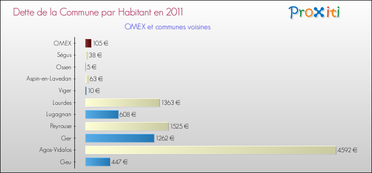 Dette par habitant de la commune en 2011 pour OMEX et les communes proches Comparaison de la dette par habitant de la commune en 2011 pour OMEX et les communes voisines