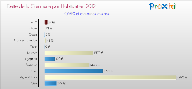 Dette par habitant de la commune en 2012 pour OMEX et les communes proches Comparaison de la dette par habitant de la commune en 2012 pour OMEX et les communes voisines