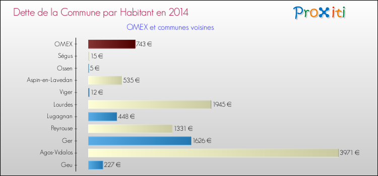 Dette par habitant de la commune en 2014 pour OMEX et les communes proches Comparaison de la dette par habitant de la commune en 2014 pour OMEX et les communes voisines