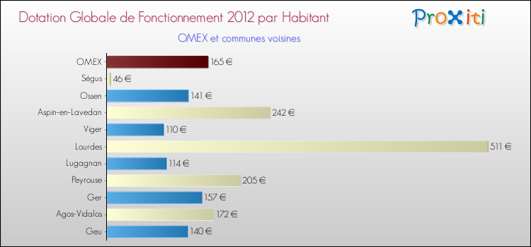 Montant des dotations globales de fonctionnement DGF par Habitant pour OMEX et les communes proches Comparaison des des dotations globales de fonctionnement DGF par habitant pour OMEX et les communes voisines