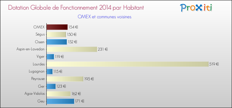 Montant des dotations globales de fonctionnement DGF par Habitant pour OMEX et les communes proches en 2014. Comparaison des des dotations globales de fonctionnement DGF par habitant pour OMEX et les communes voisines en 2014.