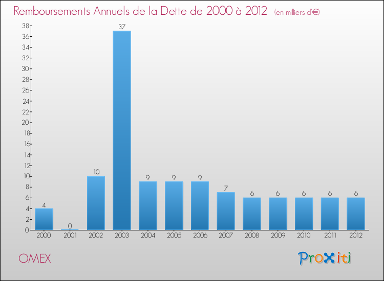 Evolution de l'annuité de la dette pour la commune de OMEX de 2000 à 2012 Annuités de la dette pour OMEX de 2000 à 2012