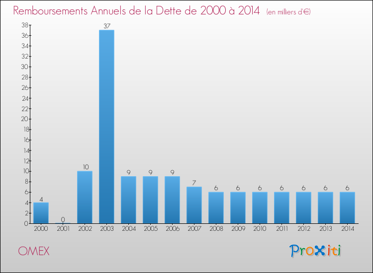 Evolution de l'annuité de la dette pour la commune de OMEX de 2000 à 2014 Annuités de la dette pour OMEX de 2000 à 2014