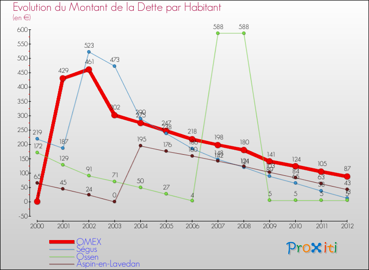 Evolution de la dette par habitant pour la commune de OMEX et les communes proches de 2000 à 2012 Comparaison de la dette par habitant pour OMEX et les communes voisines de 2000 à 2012