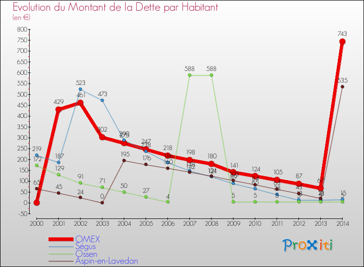 Evolution de la dette par habitant pour la commune de OMEX et les communes proches de 2000 à 2014 Comparaison de la dette par habitant pour OMEX et les communes voisines de 2000 à 2014