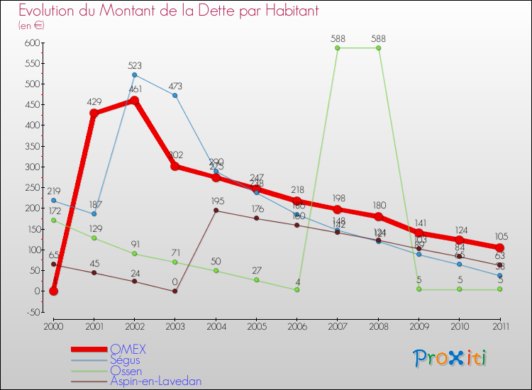 Evolution de la dette par habitant pour la commune de OMEX et les communes proches Comparaison de la dette par habitant pour OMEX et les communes voisines