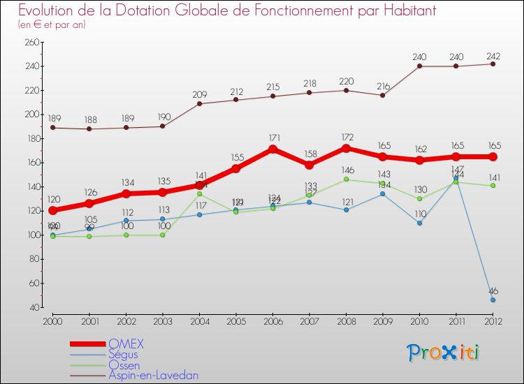 Evolution et montant de la dotation globale de fonctionnement par Habitant pour OMEX et les communes proches Comparaison des dotations globales de fonctionnement par habitant pour OMEX et les communes voisines