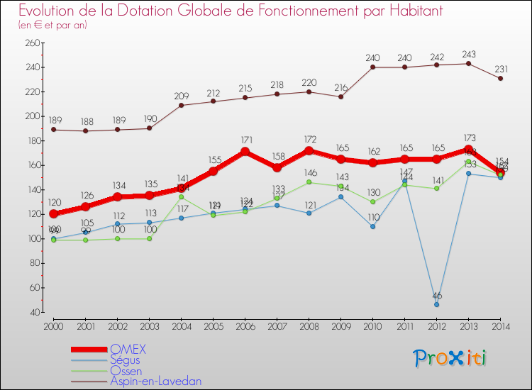 Evolution et montant de la dotation globale de fonctionnement par Habitant pour OMEX et les communes proches de 2000 à 2014. Comparaison des dotations globales de fonctionnement par habitant pour OMEX et les communes voisines de 2000 à 2014.