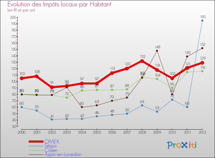 Evolution et montant des impôts locaux par Habitant pour OMEX et les communes proches Comparaison des impôts locaux par habitant pour OMEX et les communes voisines
