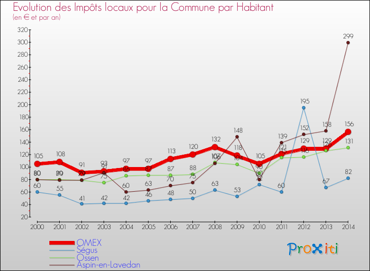 Evolution et montant des impôts locaux par Habitant pour OMEX et les communes proches de 2000 à 2014 Comparaison des impôts locaux par habitant pour OMEX et les communes voisines de 2000 à 2014