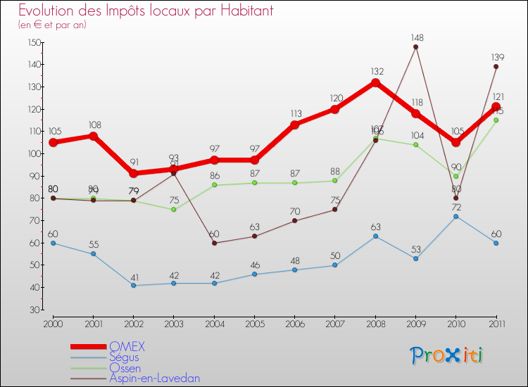 Evolution et montant des impôts locaux par Habitant pour OMEX et les communes proches Comparaison des impôts locaux par habitant pour OMEX et les communes voisines