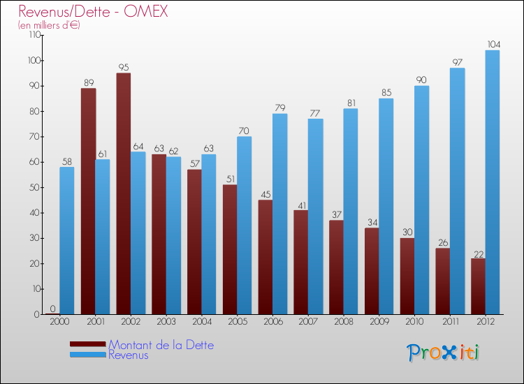 Evolution comparée de la dette et des revenus pour la commune de OMEX de 2000 à 2012 Comparaison de la dette et des revenus pour OMEX de 2000 à 2012
