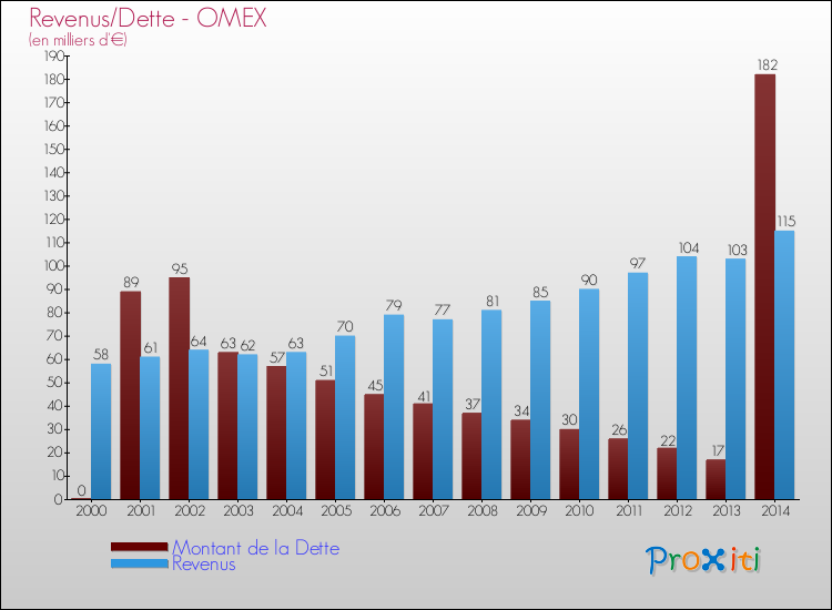 Evolution comparée de la dette et des revenus pour la commune de OMEX de 2000 à 2014 Comparaison de la dette et des revenus pour OMEX de 2000 à 2014
