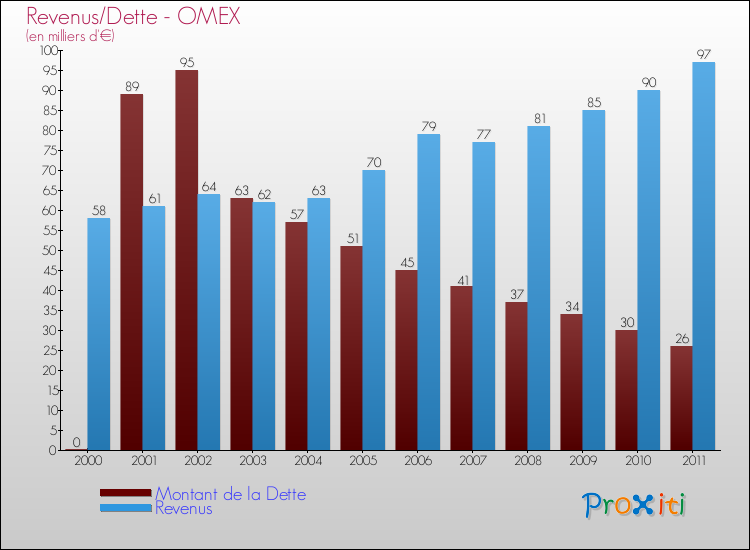 Evolution comparée de la dette et des revenus pour la commune de OMEX de 2000 à 2011 Comparaison de la dette et des revenus pour OMEX de 2000 à 2011