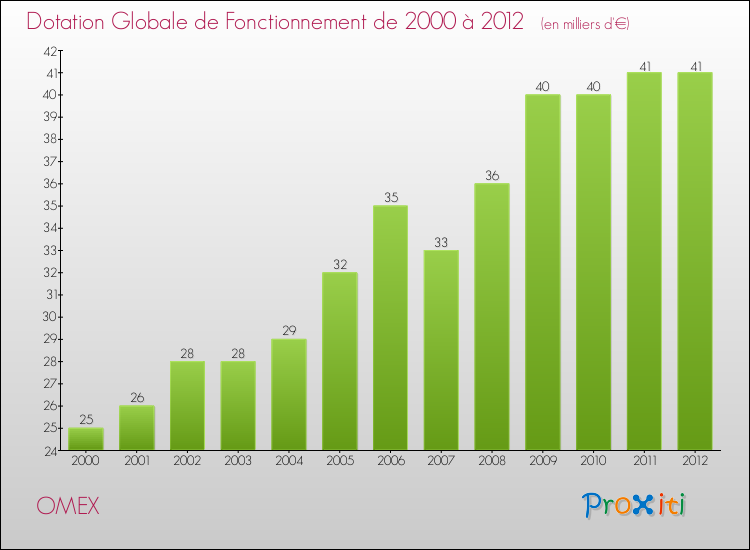 Evolution du montant de la Dotation Globale de Fonctionnement pour la commune de OMEX de 2000 à 2012 Evolution du montant de la Dotation Globale de Fonctionnement pour OMEX de 2000 à 2012
