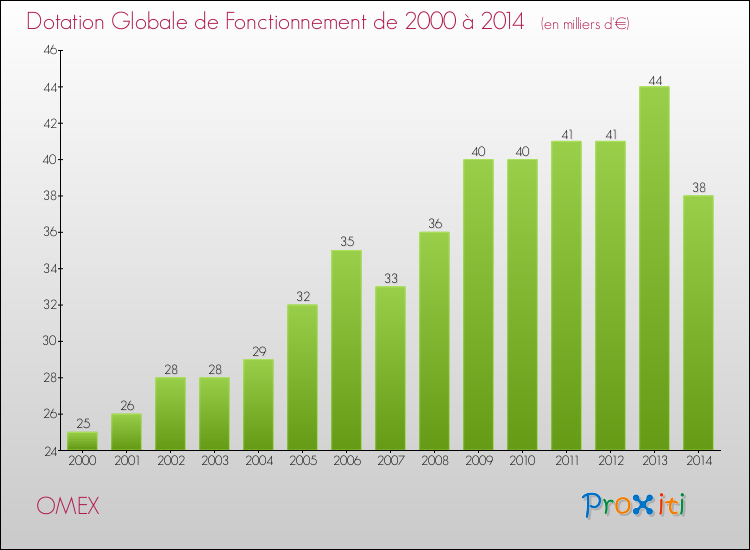 Evolution du montant de la Dotation Globale de Fonctionnement pour la commune de OMEX de 2000 à 2014 Evolution du montant de la Dotation Globale de Fonctionnement pour OMEX de 2000 à 2014