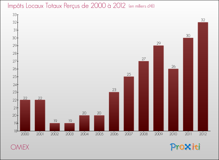 Evolution des Impôts Locaux pour la commune de OMEX de 2000 à 2012 Evolution des Impôts Locaux pour OMEX de 2000 à 2012