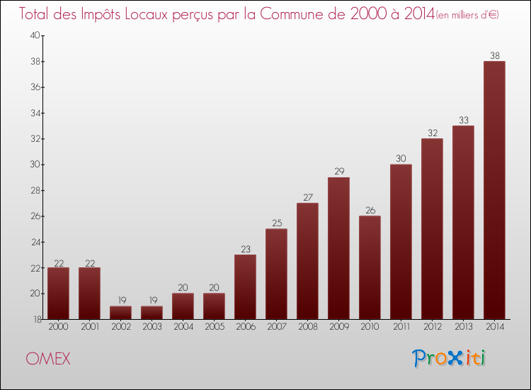 Evolution des Impôts Locaux pour la commune de OMEX de 2000 à 2014 Evolution des Impôts Locaux pour OMEX de 2000 à 2014