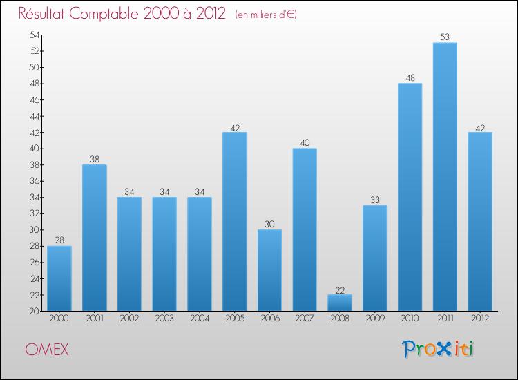 Evolution du résultat comptable pour la commune de OMEX de 2000 à 2012 Evolution du résultat comptable pour OMEX de 2000 à 2012