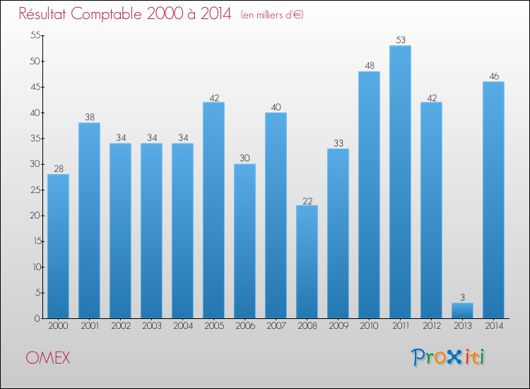 Evolution du résultat comptable pour la commune de OMEX de 2000 à 2014 Evolution du résultat comptable pour OMEX de 2000 à 2014