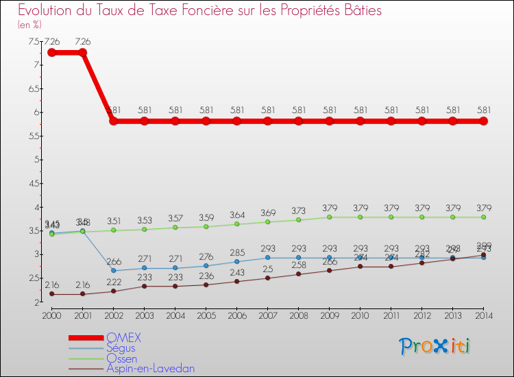 Evolution du taux de la taxe foncière sur le bati pour OMEX et les communes proches de 2000 à 2014 Comparaison des taux de taxe foncière sur le bati pour OMEX et les communes voisines de 2000 à 2014