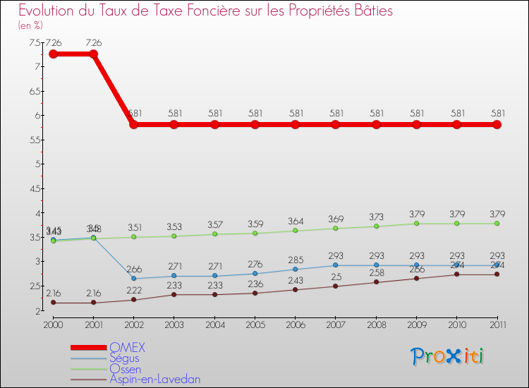 Evolution du taux de la taxe foncière sur le bati pour OMEX et les communes proches Comparaison des taux de taxe foncière sur le bati pour OMEX et les communes voisines
