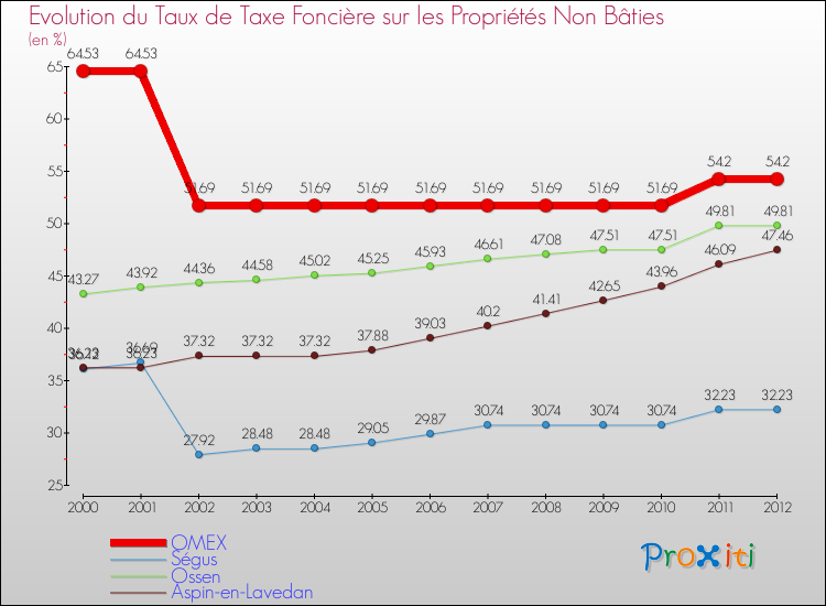 Evolution du taux de la taxe foncière sur les immeubles et terrains non batis pour OMEX et les communes proches de 2000 à 2012 Comparaison des taux de la taxe foncière sur les immeubles et terrains non batis pour OMEX et les communes voisines de 2000 à 2012