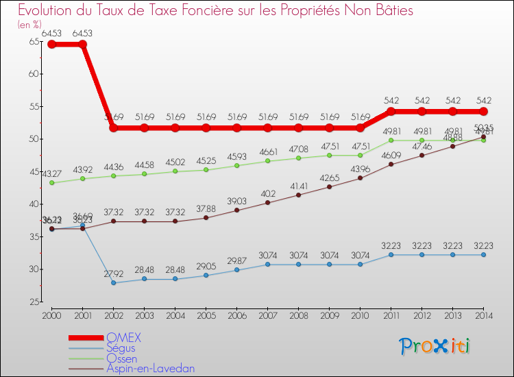 Evolution du taux de la taxe foncière sur les immeubles et terrains non batis pour OMEX et les communes proches de 2000 à 2014 Comparaison des taux de la taxe foncière sur les immeubles et terrains non batis pour OMEX et les communes voisines de 2000 à 2014
