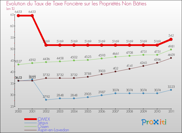 Evolution du taux de la taxe foncière sur les immeubles et terrains non batis pour OMEX et les communes proches Comparaison des taux de la taxe foncière sur les immeubles et terrains non batis pour OMEX et les communes voisines