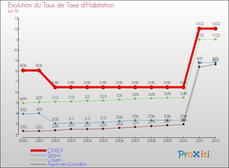 Evolution du taux de la taxe d'habitation pour OMEX et les communes proches Comparaison des taux de la taxe d'habitation pour OMEX et les communes voisines