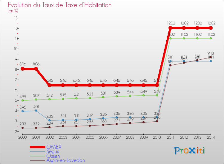 Evolution du taux de la taxe d'habitation pour OMEX et les communes proches de 2000 à 2014 Comparaison des taux de la taxe d'habitation pour OMEX et les communes voisines de 2000 à 2014