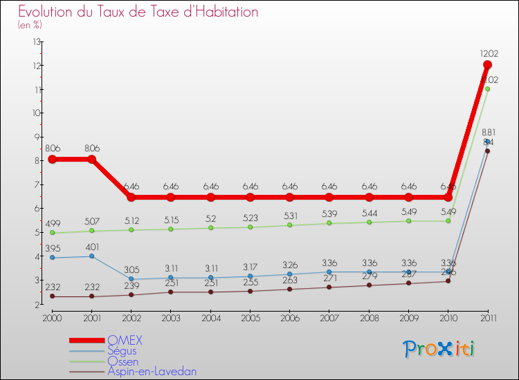Evolution du taux de la taxe d'habitation pour OMEX et les communes proches Comparaison des taux de la taxe d'habitation pour OMEX et les communes voisines