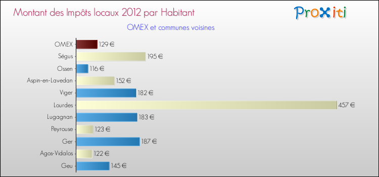 Montant des impôts locaux par Habitant pour OMEX et les communes proches Comparaison des impôts locaux par habitant pour OMEX et les communes voisines