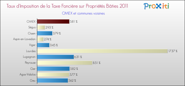 Taux d'imposition de la taxe foncière sur le bati 2011 pour OMEX et les communes proches Comparaison des taux d'imposition de la taxe foncière sur le bati 2011 pour OMEX et les communes voisines
