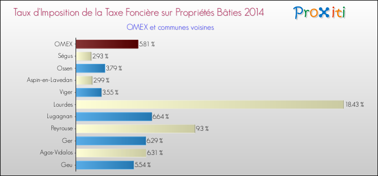 Taux d'imposition de la taxe foncière sur le bati 2014 pour OMEX et les communes proches Comparaison des taux d'imposition de la taxe foncière sur le bati 2014 pour OMEX et les communes voisines